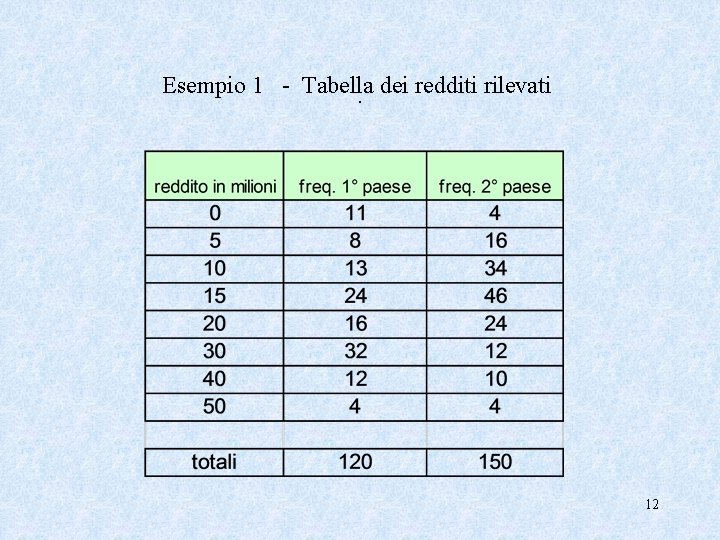 Esempio 1 - Tabella. dei redditi rilevati 12 Esempio 1 - Tabella. dei redditi rilevati 12