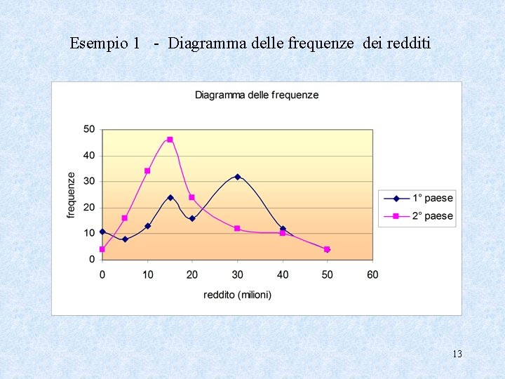 Esempio 1 - Diagramma delle frequenze dei redditi 13 