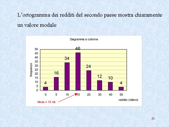 L’ortogramma dei redditi del secondo paese mostra chiaramente un valore modale 35 