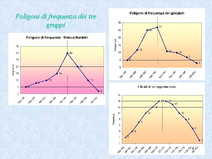 Poligoni di frequenza dei tre gruppi 4 Poligoni di frequenza dei tre gruppi 4