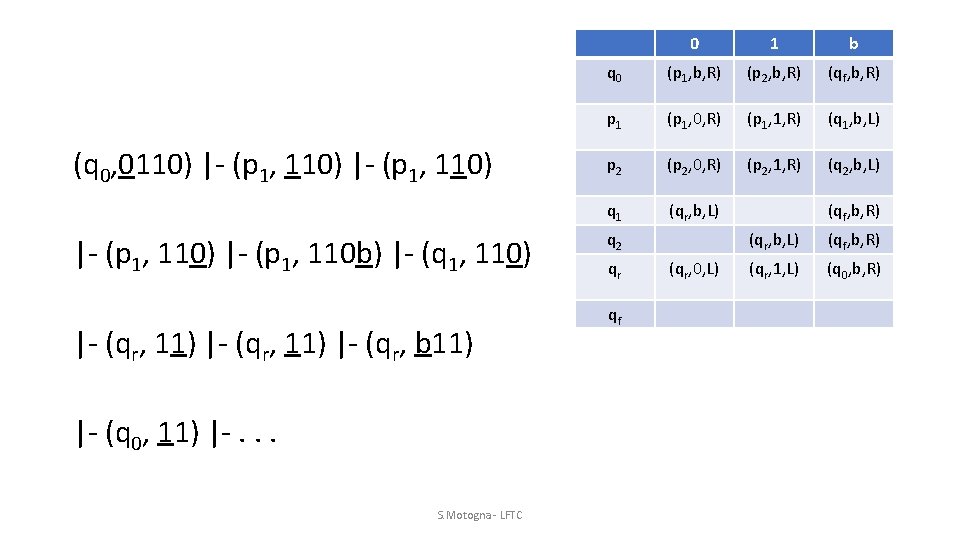 (q 0, 0110) |- (p 1, 110 b) |- (q 1, 110) |- (qr,