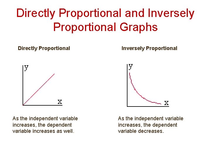 Directly Proportional and Inversely Proportional Graphs Directly Proportional Inversely Proportional As the independent variable