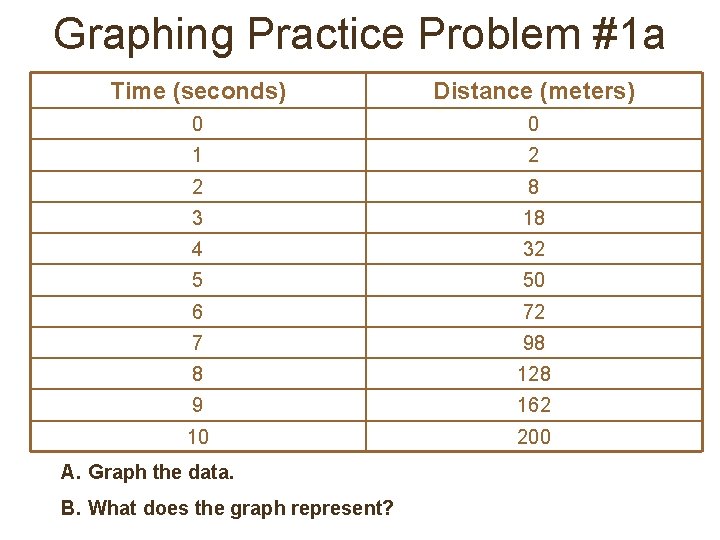 Graphing Practice Problem #1 a Time (seconds) Distance (meters) 0 0 1 2 2