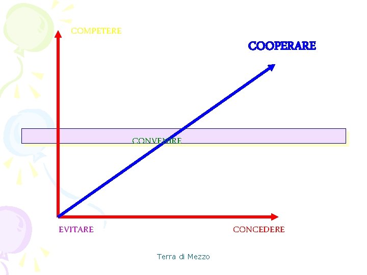 COMPETERE COOPERARE CONVENIRE EVITARE CONCEDERE Terra di Mezzo 