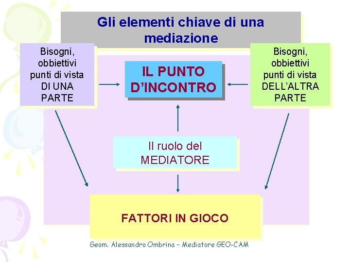 Gli elementi chiave di una mediazione Bisogni, obbiettivi punti di vista DI UNA PARTE