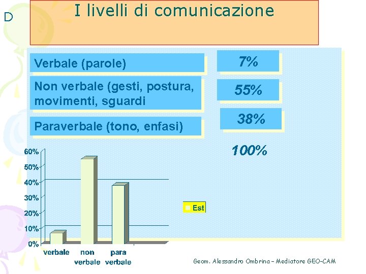 D I livelli di comunicazione 7% Verbale (parole) Non verbale (gesti, postura, movimenti, sguardi