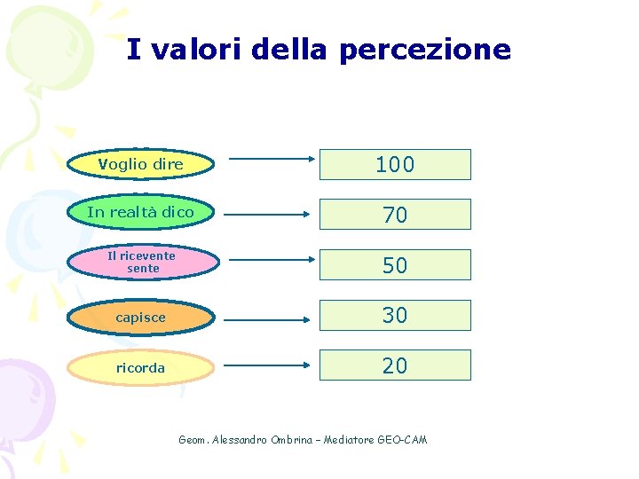 I valori della percezione Voglio dire 100 In realtà dico 70 Il ricevente sente