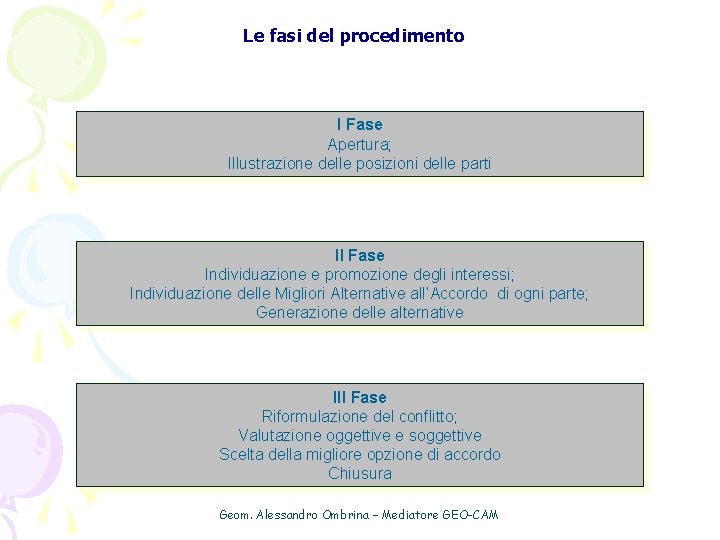 Le fasi del procedimento I Fase Apertura; Illustrazione delle posizioni delle parti II Fase