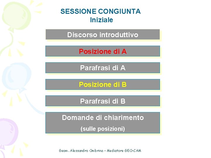 SESSIONE CONGIUNTA Iniziale Discorso introduttivo Posizione di A Parafrasi di A Posizione di B