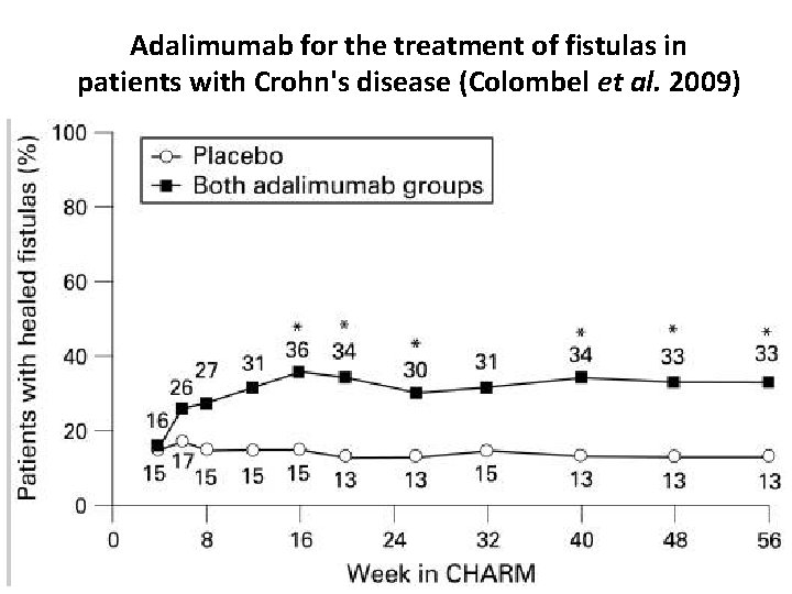Adalimumab for the treatment of fistulas in patients with Crohn's disease (Colombel et al.