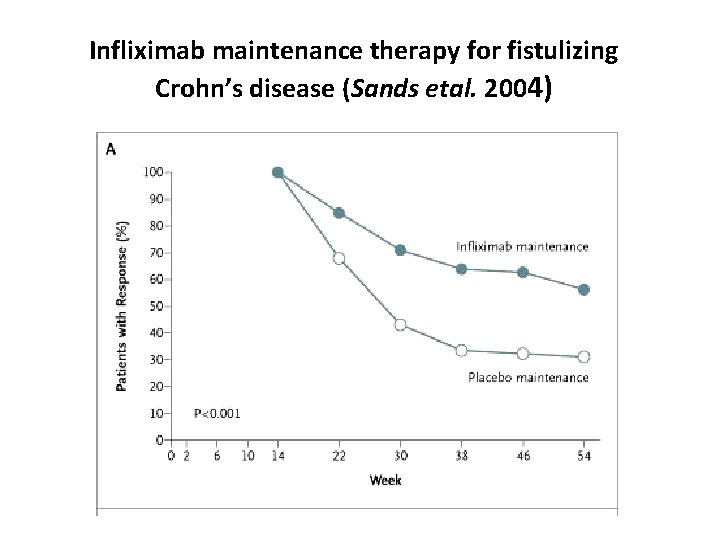 Infliximab maintenance therapy for fistulizing Crohn’s disease (Sands etal. 2004) 