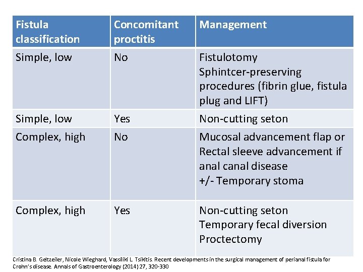 Fistula classification Simple, low Concomitant proctitis No Management Simple, low Complex, high Yes No