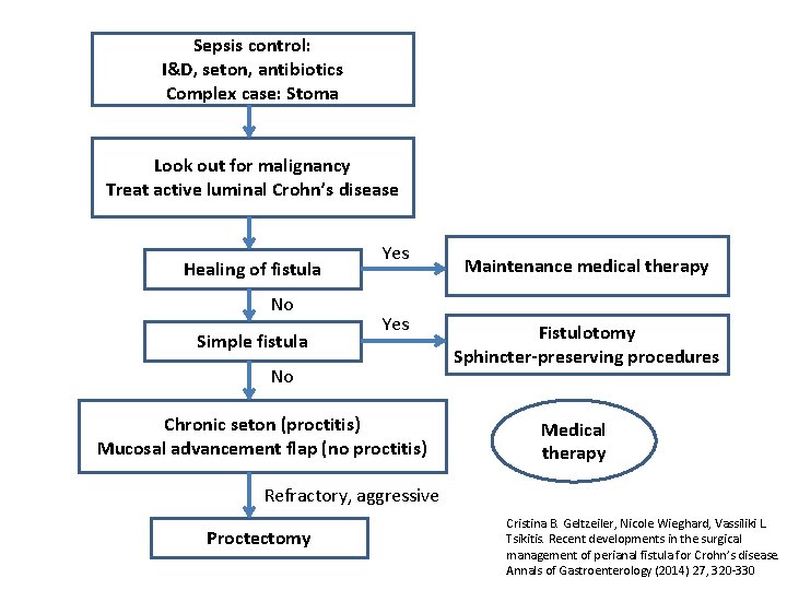 Sepsis control: I&D, seton, antibiotics Complex case: Stoma Look out for malignancy Treat active