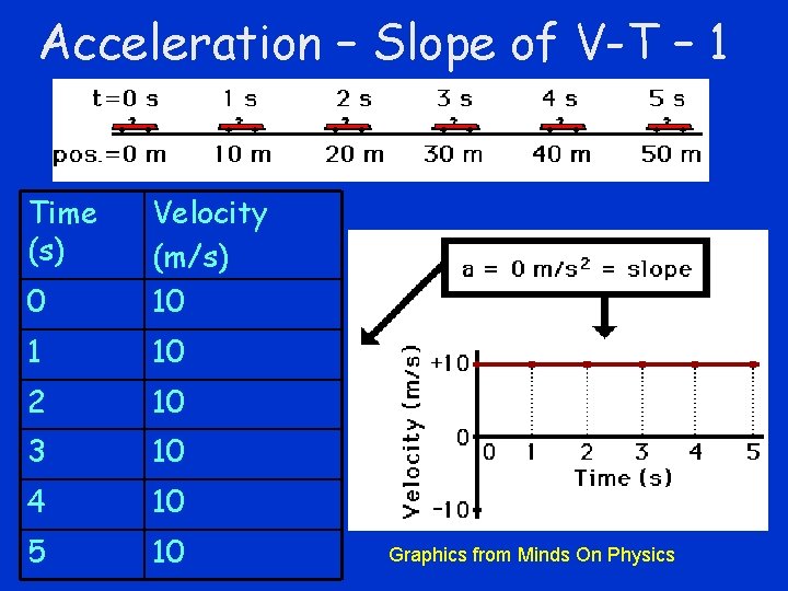 Acceleration – Slope of V-T – 1 Time (s) 0 Velocity (m/s) 10 1