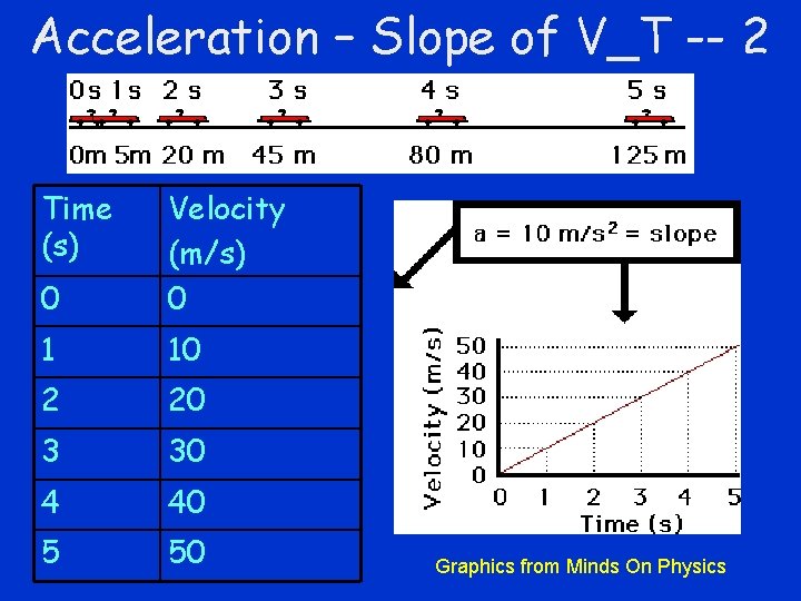 Acceleration – Slope of V_T -- 2 Time (s) 0 Velocity (m/s) 0 1
