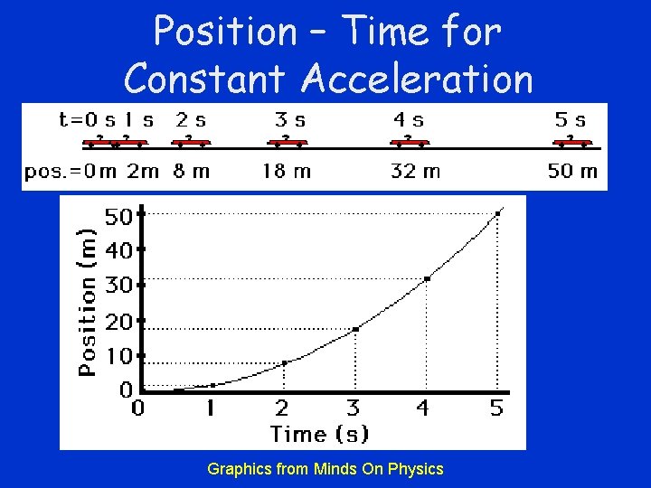 Position – Time for Constant Acceleration Graphics from Minds On Physics 