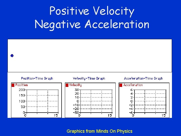 Positive Velocity Negative Acceleration Graphics from Minds On Physics 