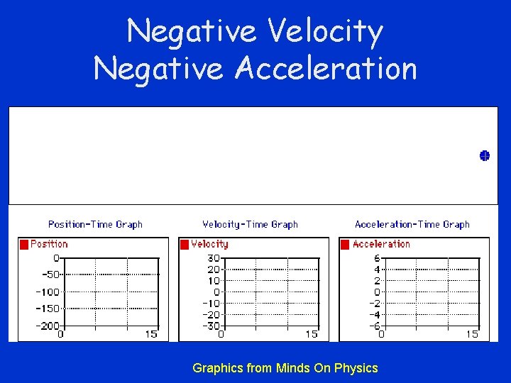 Negative Velocity Negative Acceleration Graphics from Minds On Physics 