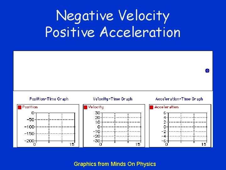 Negative Velocity Positive Acceleration Graphics from Minds On Physics 