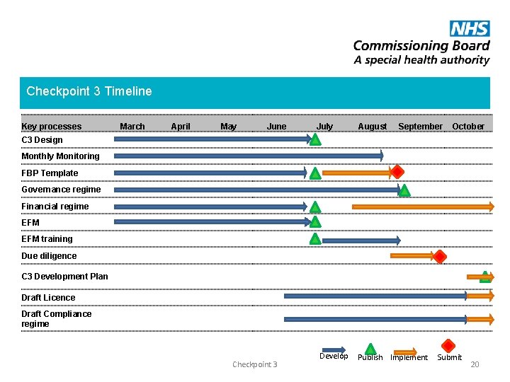 Checkpoint 3 Timeline Key processes March April May June July August September October C