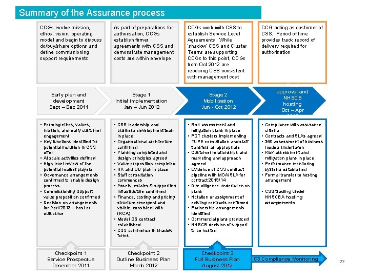 Summary of the Reminder of. Assurance the CSSprocess assurance CCGs evolve mission, ethos, vision,