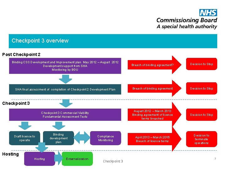 Checkpoint 3 overview Post Checkpoint 2 Binding CSS Development and Improvement plan May 2012