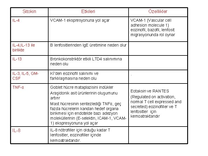 Sitokin Etkileri IL-4 VCAM-1 ekspresyonuna yol açar IL-4, IL-13 ile birlikte B lenfositlerinden Ig.