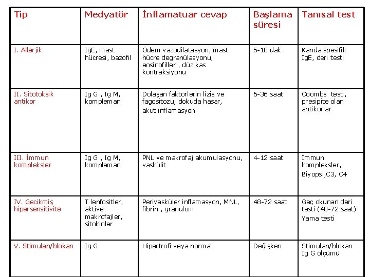 Tip Medyatör İnflamatuar cevap Başlama süresi Tanısal test I. Allerjik Ig. E, mast hücresi,