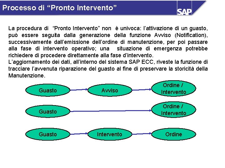 Processo di “Pronto Intervento” La procedura di “Pronto Intervento” non è univoca: l’attivazione di