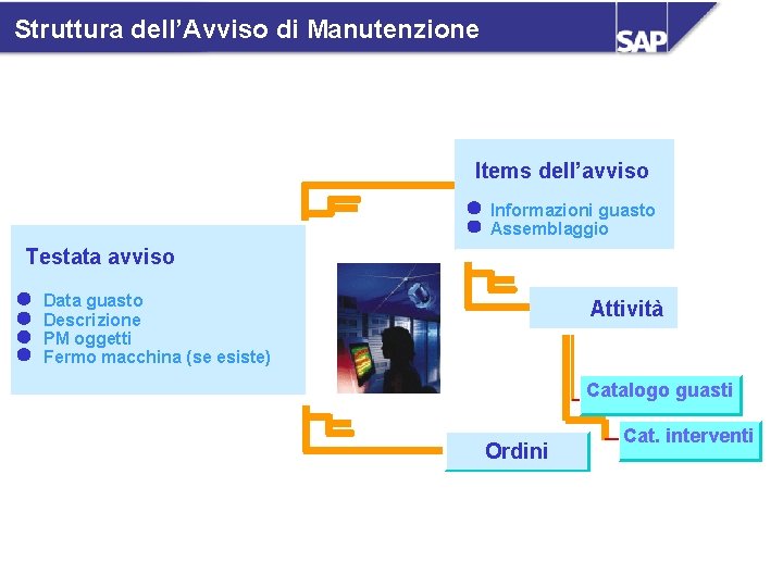 Struttura dell’Avviso di Manutenzione Items dell’avviso Informazioni guasto Assemblaggio Testata avviso Data guasto Descrizione