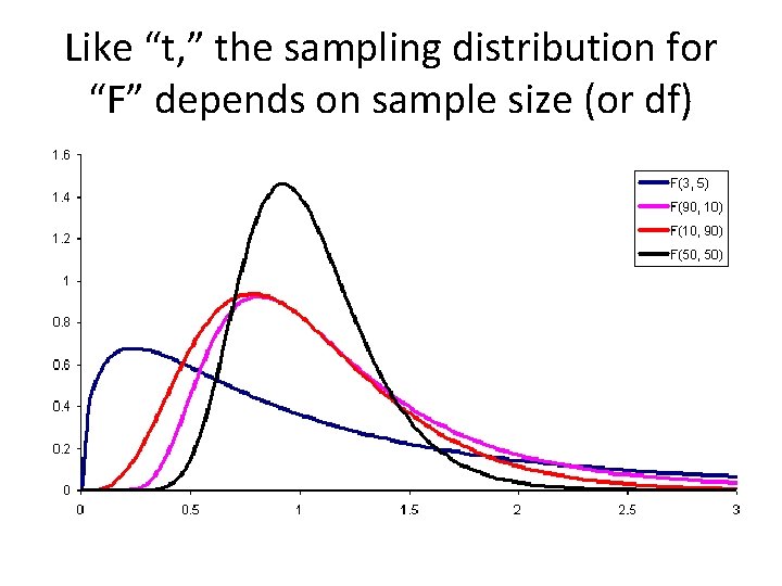 Like “t, ” the sampling distribution for “F” depends on sample size (or df)