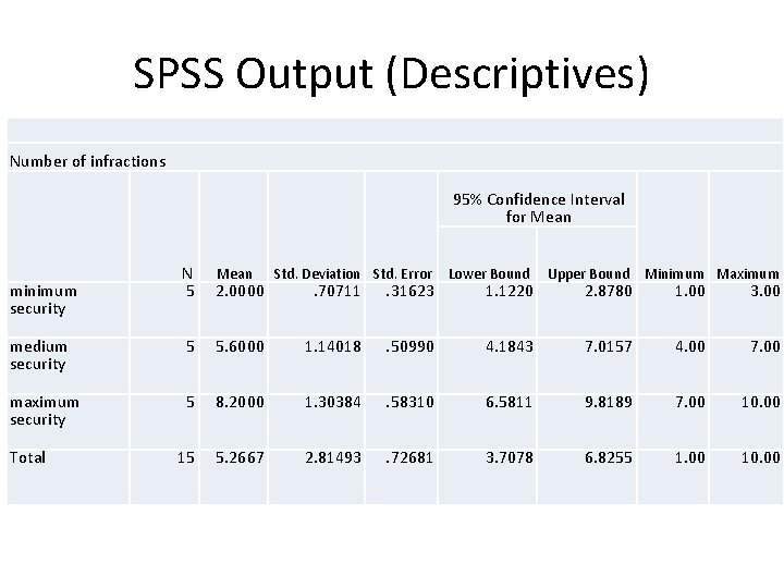 SPSS Output (Descriptives) Number of infractions 95% Confidence Interval for Mean N 5 2.