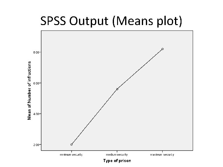 SPSS Output (Means plot) 