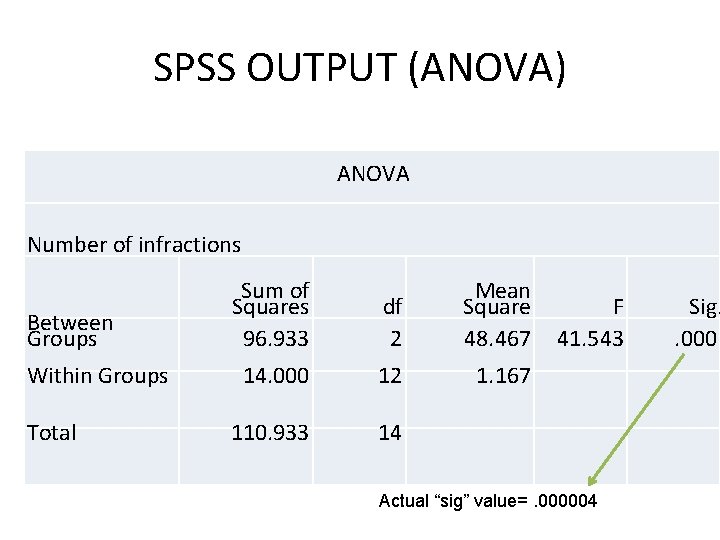 SPSS OUTPUT (ANOVA) ANOVA Number of infractions Between Groups Within Groups Total Sum of