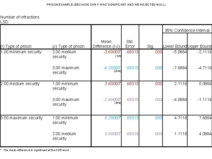 PRISON EXAMPLE (BECAUSE OUR F WAS SIGNIFICANT AND WE REJECTED NULL) Number of infractions