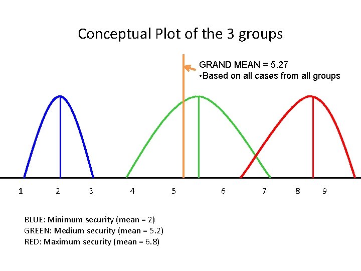 Conceptual Plot of the 3 groups GRAND MEAN = 5. 27 • Based on