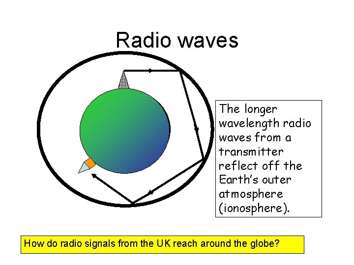 Radio waves The longer wavelength radio waves from a transmitter reflect off the Earth’s