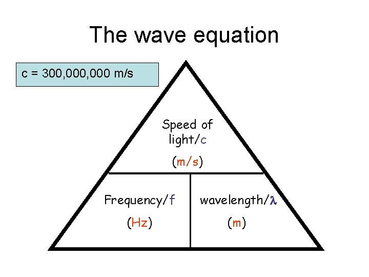 The wave equation c = 300, 000 m/s Speed of light/c (m/s) Frequency/f wavelength/