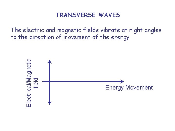 TRANSVERSE WAVES Electrical/Magnetic field The electric and magnetic fields vibrate at right angles to