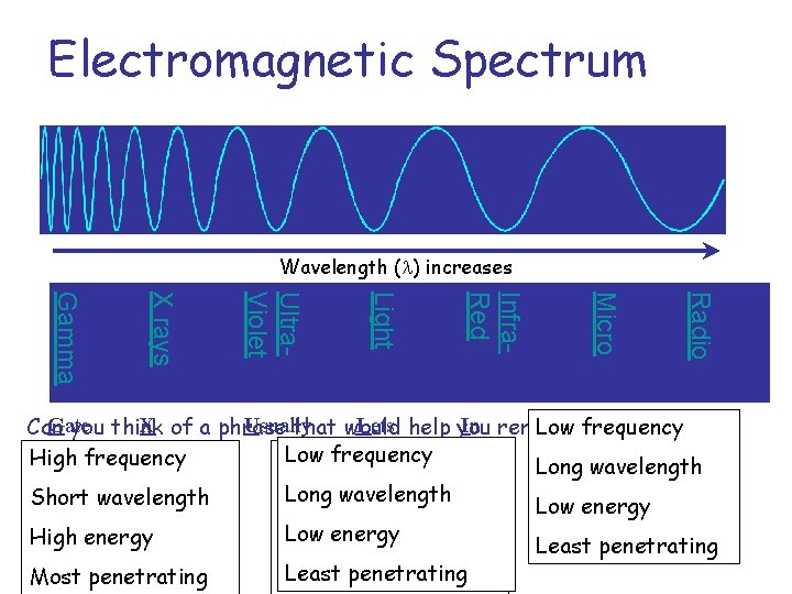 Electromagnetic Spectrum Wavelength ( ) increases Radio Micro Infra. Red Light Ultra. Violet X