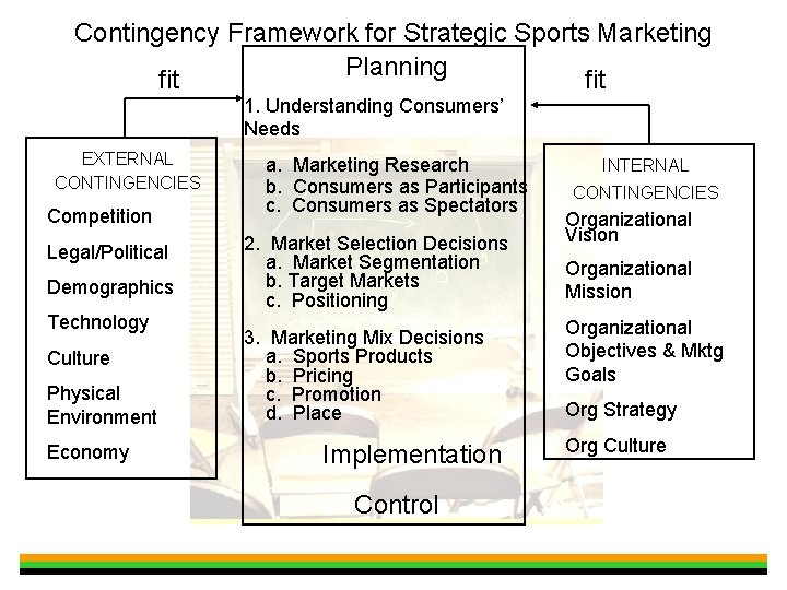 Contingency Framework for Strategic Sports Marketing Planning fit 1. Understanding Consumers’ Needs EXTERNAL CONTINGENCIES