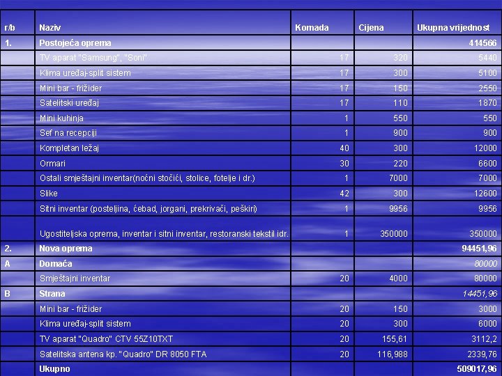 r/b Naziv 1. Postojeća oprema Cijena Ukupna vrijednost 414566 TV aparat "Samsung", "Soni" 17