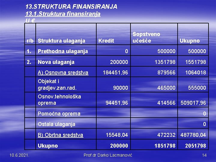 13. STRUKTURA FINANSIRANJA 13. 1. Struktura finansiranja U€ r/b Struktura ulaganja 1. Prethodna ulaganja