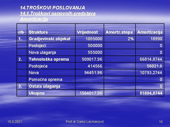 14. TROŠKOVI POSLOVANJA 14. 1. Troškovi osnovnih sredstava Amortizacija r/b Struktura 1. Gradjevinski objekat