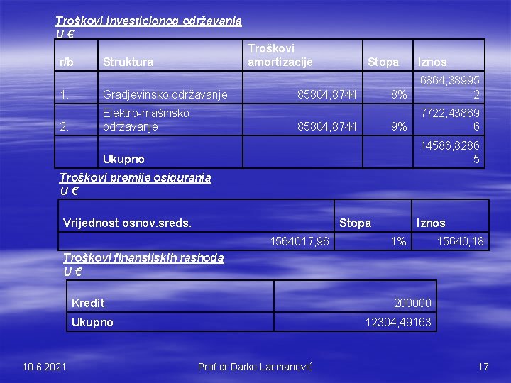 Troškovi investicionog održavanja U€ r/b Troškovi amortizacije Struktura 1. Gradjevinsko održavanje 2. Elektro-mašinsko održavanje Troškovi investicionog održavanja U€ r/b Troškovi amortizacije Struktura 1. Gradjevinsko održavanje 2. Elektro-mašinsko održavanje