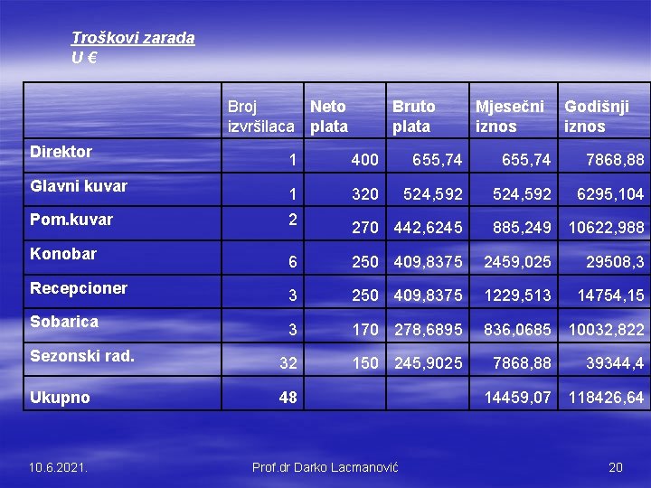 Troškovi zarada U€ Broj Neto izvršilaca plata Bruto plata Mjesečni iznos Godišnji iznos Direktor Troškovi zarada U€ Broj Neto izvršilaca plata Bruto plata Mjesečni iznos Godišnji iznos Direktor