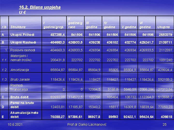 16. 2. Bilans uspjeha U€ I godina/grejs II godina/g race III godina IV godina 16. 2. Bilans uspjeha U€ I godina/grejs II godina/g race III godina IV godina