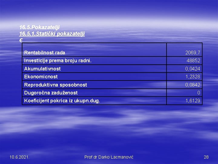 16. 5. Pokazatelji 16. 5. 1. Statički pokazatelji € Rentabilnost rada 2069, 7 Investicije