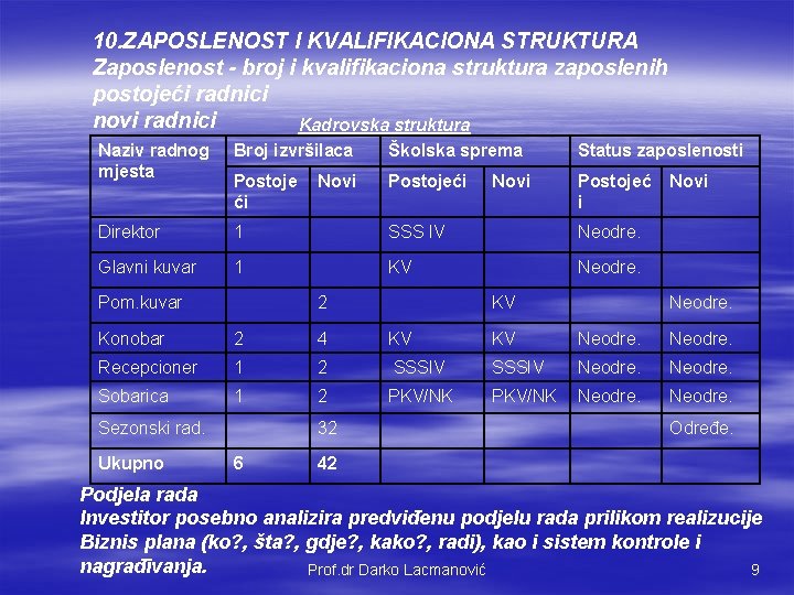10. ZAPOSLENOST I KVALIFIKACIONA STRUKTURA Zaposlenost - broj i kvalifikaciona struktura zaposlenih postojeći radnici 10. ZAPOSLENOST I KVALIFIKACIONA STRUKTURA Zaposlenost - broj i kvalifikaciona struktura zaposlenih postojeći radnici
