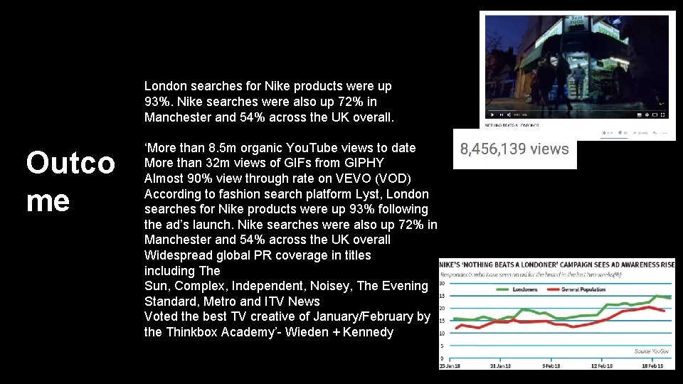 London searches for Nike products were up 93%. Nike searches were also up 72%